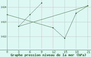 Courbe de la pression atmosphrique pour Pyrgela