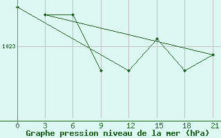 Courbe de la pression atmosphrique pour Novyj Ushtogan