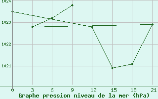 Courbe de la pression atmosphrique pour Beja / B. Aerea