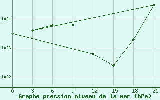 Courbe de la pression atmosphrique pour Slavgorod