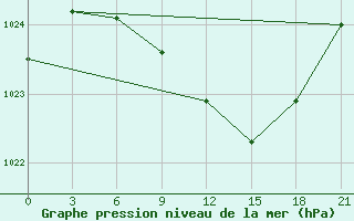 Courbe de la pression atmosphrique pour Njandoma