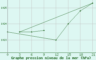 Courbe de la pression atmosphrique pour Sterlitamak