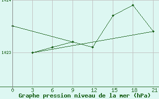 Courbe de la pression atmosphrique pour Pinega