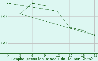 Courbe de la pression atmosphrique pour Petrokrepost