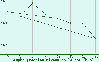 Courbe de la pression atmosphrique pour Jaskul