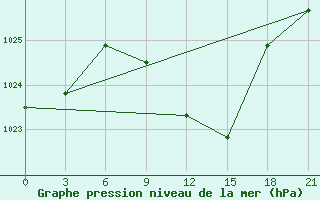 Courbe de la pression atmosphrique pour Tihoreck