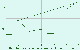 Courbe de la pression atmosphrique pour Makko