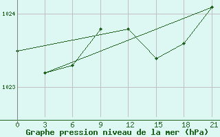 Courbe de la pression atmosphrique pour Kaliningrad