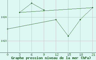 Courbe de la pression atmosphrique pour Khmel