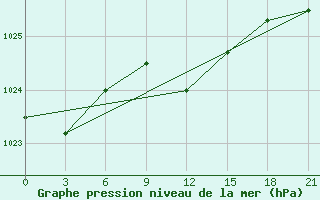 Courbe de la pression atmosphrique pour Vyksa