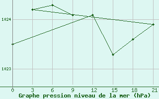 Courbe de la pression atmosphrique pour Voronkovo