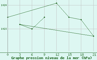 Courbe de la pression atmosphrique pour Krasnaja Gora