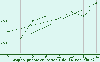 Courbe de la pression atmosphrique pour Livny