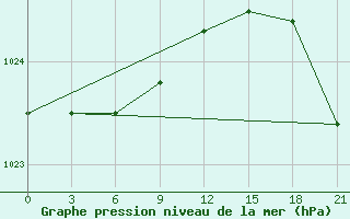 Courbe de la pression atmosphrique pour Uhta