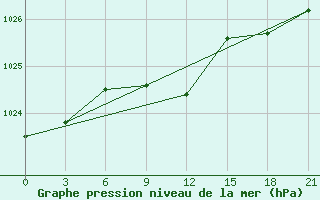 Courbe de la pression atmosphrique pour Mariupol