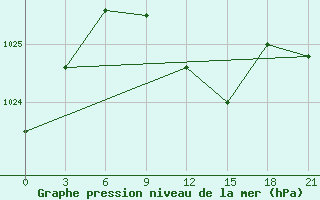 Courbe de la pression atmosphrique pour Taganrog