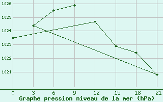 Courbe de la pression atmosphrique pour Babaevo