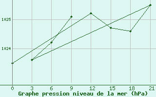 Courbe de la pression atmosphrique pour Vyborg