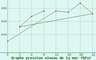 Courbe de la pression atmosphrique pour Svitlovods