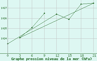 Courbe de la pression atmosphrique pour Bugul