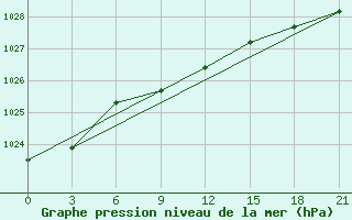 Courbe de la pression atmosphrique pour Aksakovo