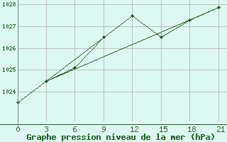 Courbe de la pression atmosphrique pour Sazan Island