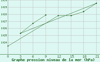 Courbe de la pression atmosphrique pour Vinnicy