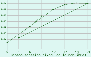 Courbe de la pression atmosphrique pour Vokhma