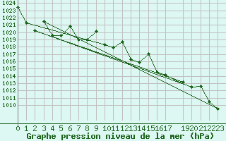 Courbe de la pression atmosphrique pour Fairbanks, Fairbanks International Airport