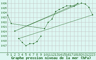 Courbe de la pression atmosphrique pour Takayama