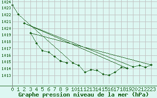 Courbe de la pression atmosphrique pour Helgoland