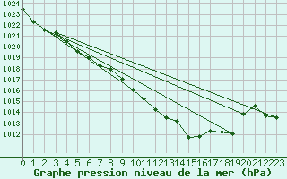 Courbe de la pression atmosphrique pour Millau (12)