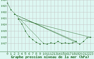 Courbe de la pression atmosphrique pour Ouessant (29)