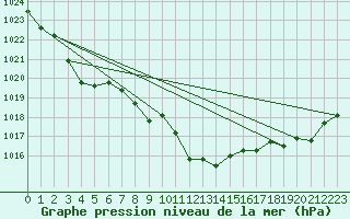 Courbe de la pression atmosphrique pour Ulm-Mhringen