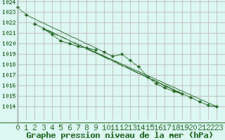 Courbe de la pression atmosphrique pour Wuustwezel (Be)