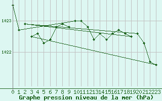 Courbe de la pression atmosphrique pour Bad Salzuflen