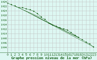 Courbe de la pression atmosphrique pour Chieming