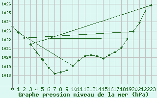 Courbe de la pression atmosphrique pour Saint-Mdard-d