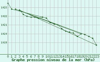 Courbe de la pression atmosphrique pour Feuchtwangen-Heilbronn