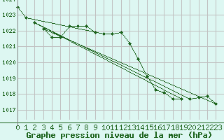 Courbe de la pression atmosphrique pour Lachamp Raphal (07)