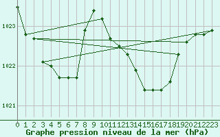 Courbe de la pression atmosphrique pour Meiningen