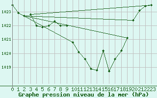 Courbe de la pression atmosphrique pour Zumarraga-Urzabaleta