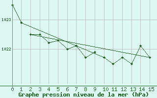 Courbe de la pression atmosphrique pour Pam Rocks