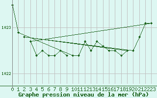 Courbe de la pression atmosphrique pour Mona