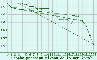 Courbe de la pression atmosphrique pour Dole-Tavaux (39)