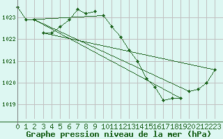 Courbe de la pression atmosphrique pour Die (26)