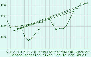 Courbe de la pression atmosphrique pour Albi (81)