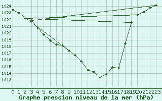 Courbe de la pression atmosphrique pour Tarbes (65)