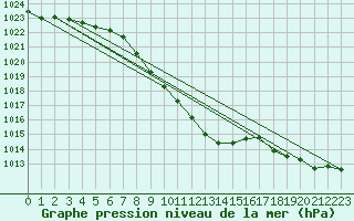 Courbe de la pression atmosphrique pour Nowy Sacz