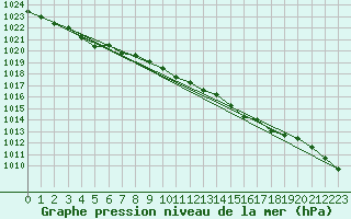 Courbe de la pression atmosphrique pour Rhyl